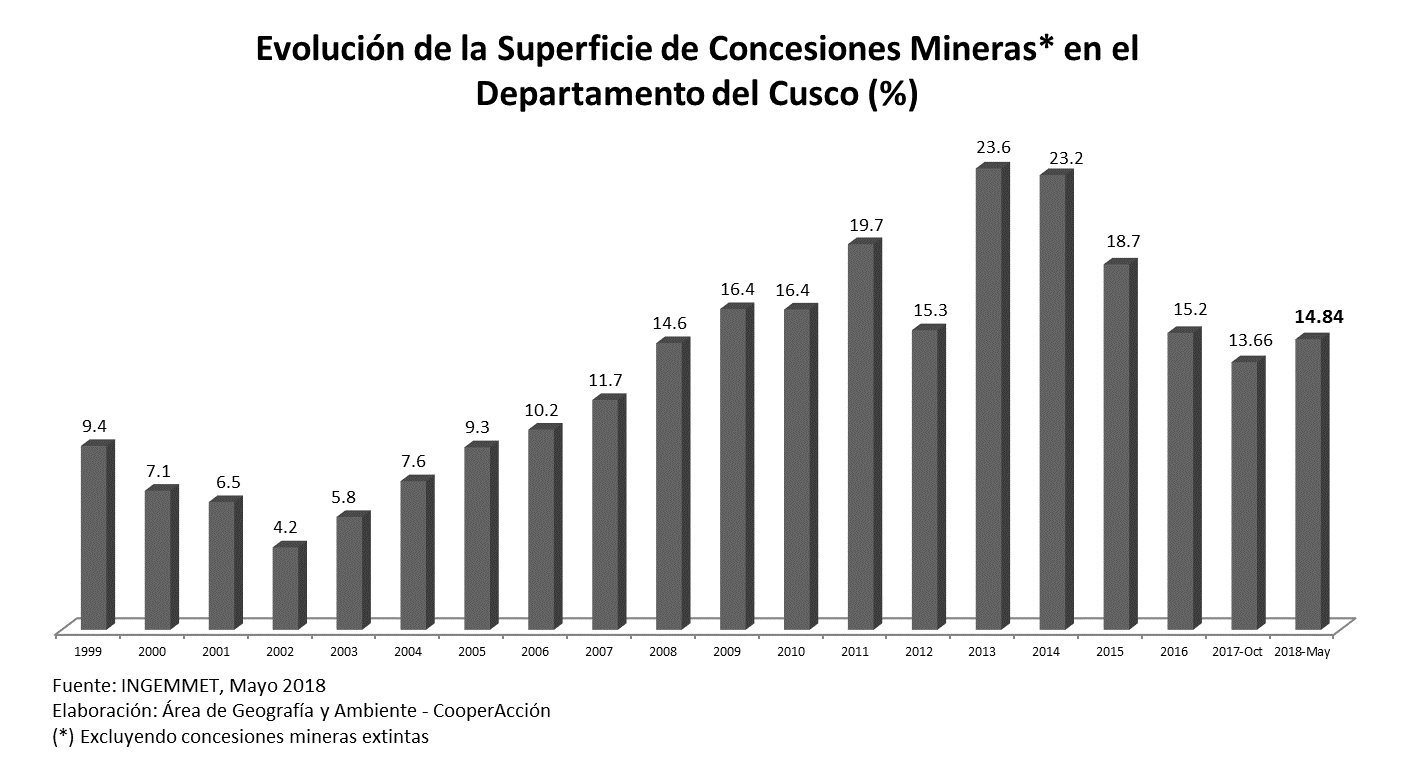 REGIÓN CUSCO : Observatorio de Conflictos Mineros en el Perú